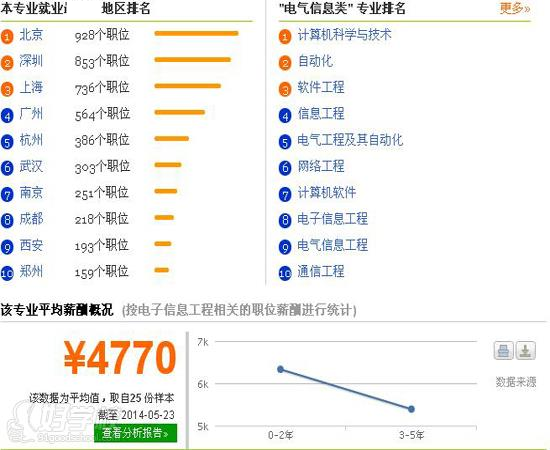 广州电子信息专业高中起点4年技师+本科双学