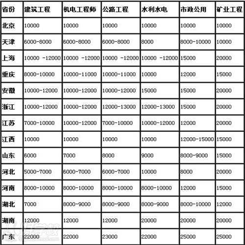 2015最新二级建造师挂靠价格