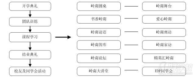 广州MBA经理人工商管理研修班-中山大学岭南