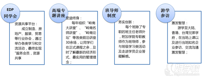 广州MBA经理人工商管理研修班-中山大学岭南