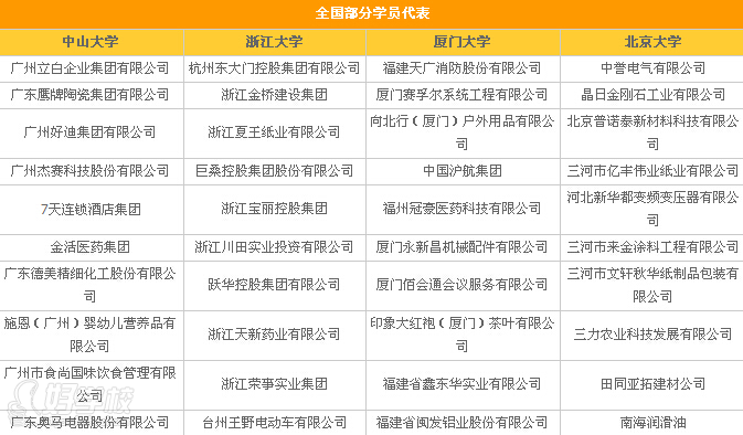 广州工信部中小企业经营管理领军人才班(中山