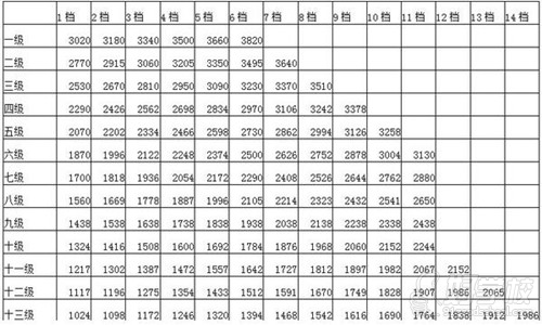 公务员工资改革方案草案:公务员工资标准表