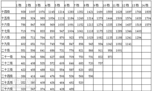 公务员工资改革方案草案:公务员工资标准表