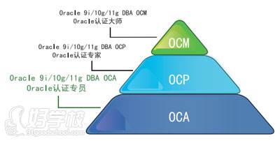 ORACLE OCA认证培训班