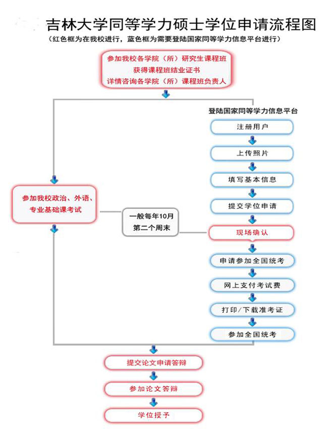 附:吉林大学同等学力硕士学位申请流程图