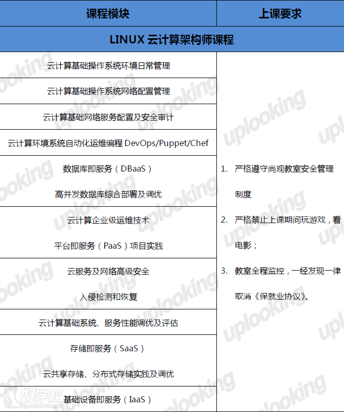 广州云计算及大数据DBA架构师-广州尚观教育