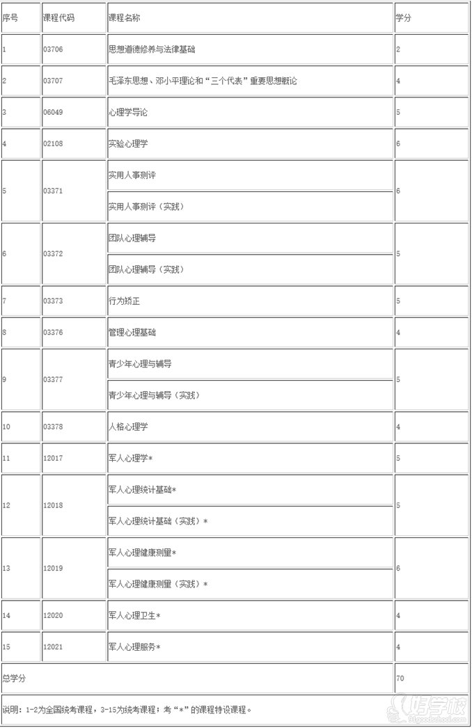 上海自考本科应用心理学专业招生简章-上海文