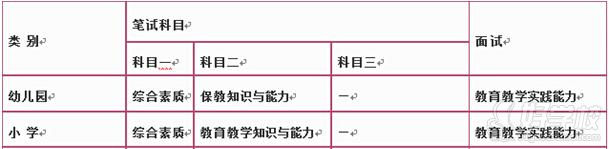 教师资格证考试科目有哪些_小学教师资格证考几科_教师资格证考试考什么