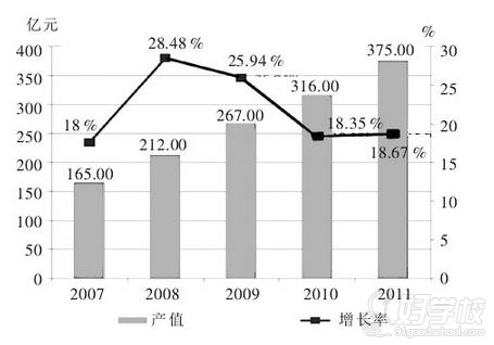 近年来糕点市场的规模