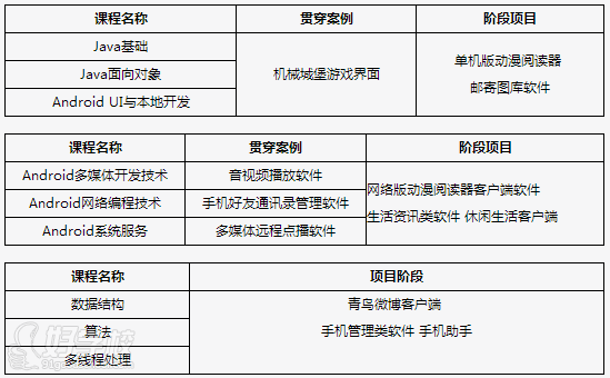 北京Android软件工程师培训班