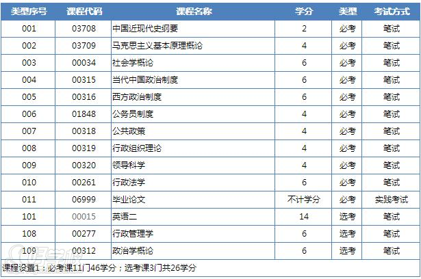 自考行政管理专科课程00004跟代码12656的课